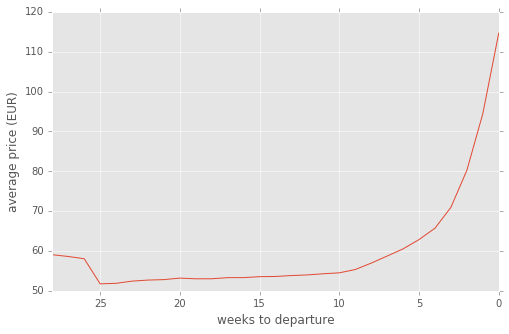 Cheapest weeks to buy Ryanair tickets