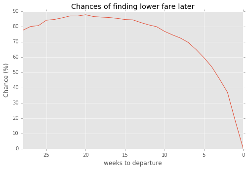 Chances of finding cheaper Ryanair fare per time to departure