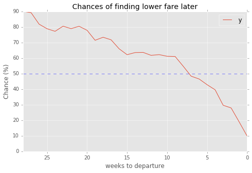 Chances of finding cheaper Southwest fare per time to departure